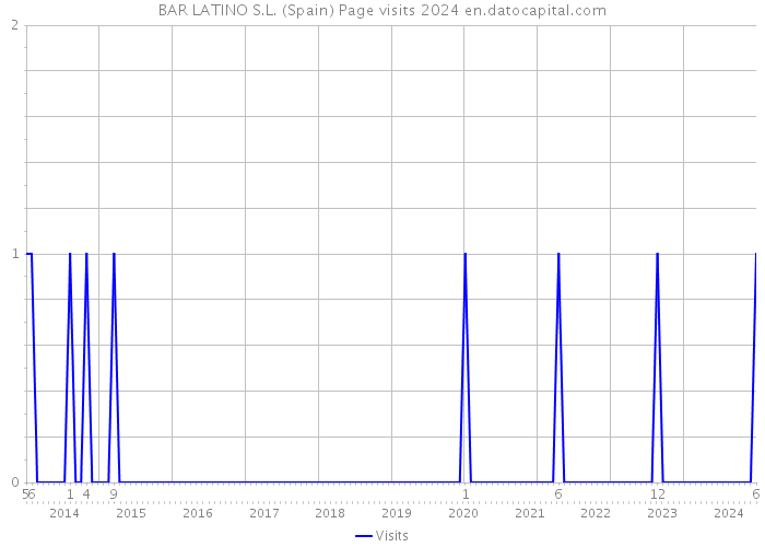 BAR LATINO S.L. (Spain) Page visits 2024 