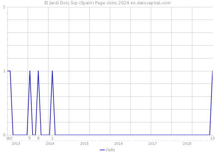 El Jardi Dolç Scp (Spain) Page visits 2024 