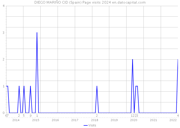 DIEGO MARIÑO CID (Spain) Page visits 2024 