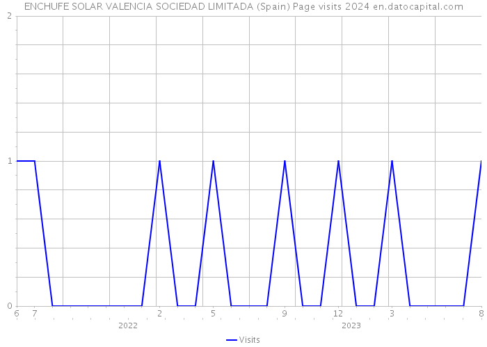 ENCHUFE SOLAR VALENCIA SOCIEDAD LIMITADA (Spain) Page visits 2024 