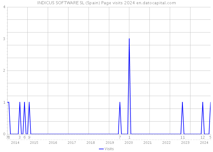 INDICUS SOFTWARE SL (Spain) Page visits 2024 