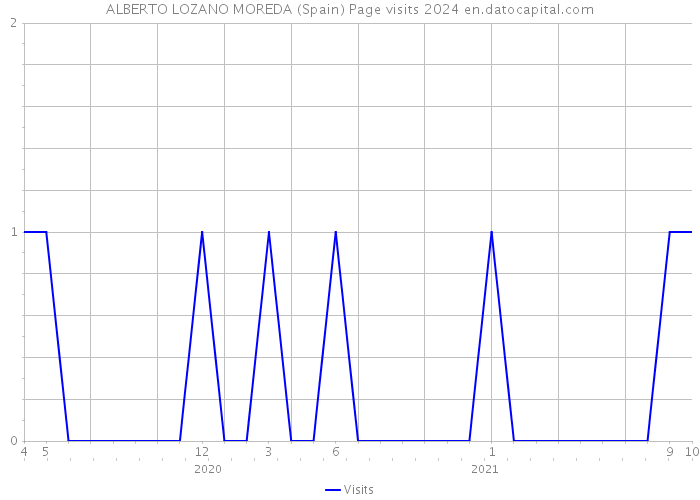 ALBERTO LOZANO MOREDA (Spain) Page visits 2024 