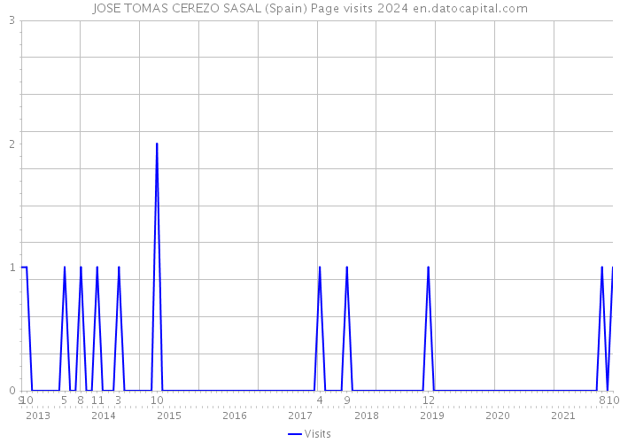 JOSE TOMAS CEREZO SASAL (Spain) Page visits 2024 