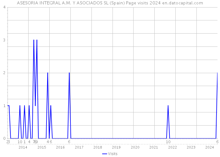 ASESORIA INTEGRAL A.M. Y ASOCIADOS SL (Spain) Page visits 2024 