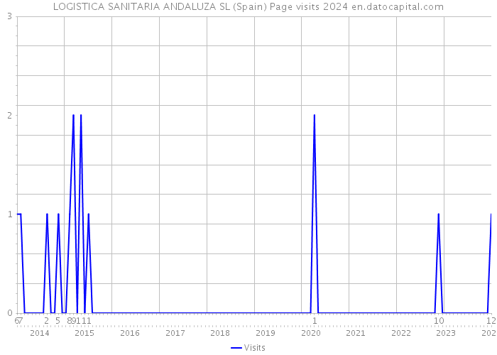 LOGISTICA SANITARIA ANDALUZA SL (Spain) Page visits 2024 