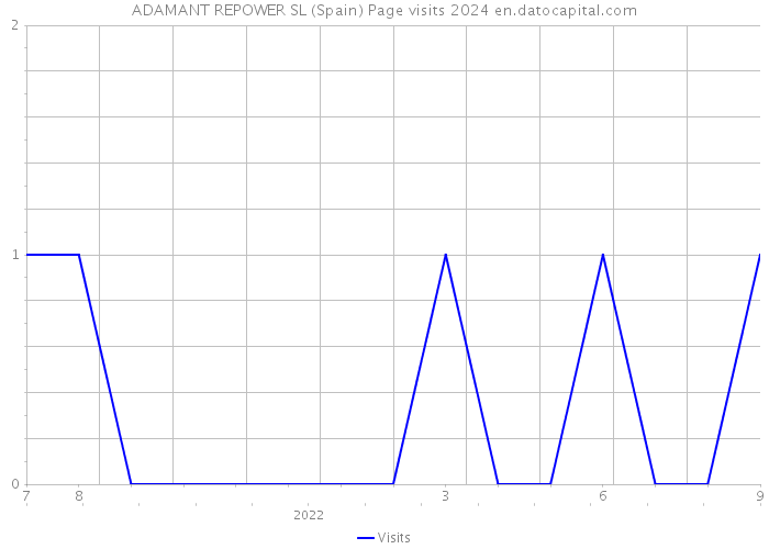 ADAMANT REPOWER SL (Spain) Page visits 2024 