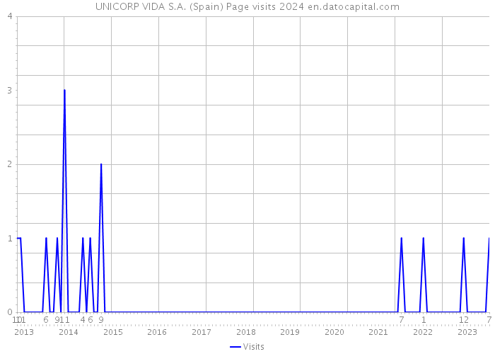 UNICORP VIDA S.A. (Spain) Page visits 2024 