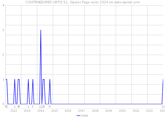 CONTENEDORES ORTIZ S.L. (Spain) Page visits 2024 