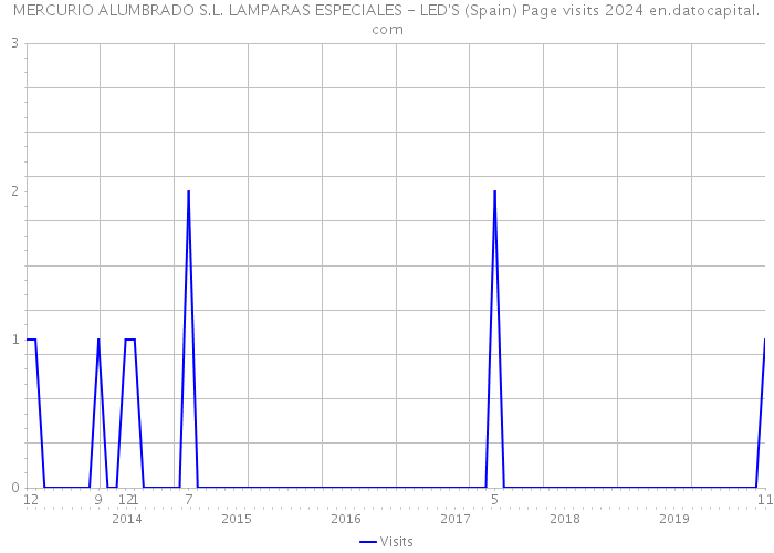 MERCURIO ALUMBRADO S.L. LAMPARAS ESPECIALES - LED'S (Spain) Page visits 2024 