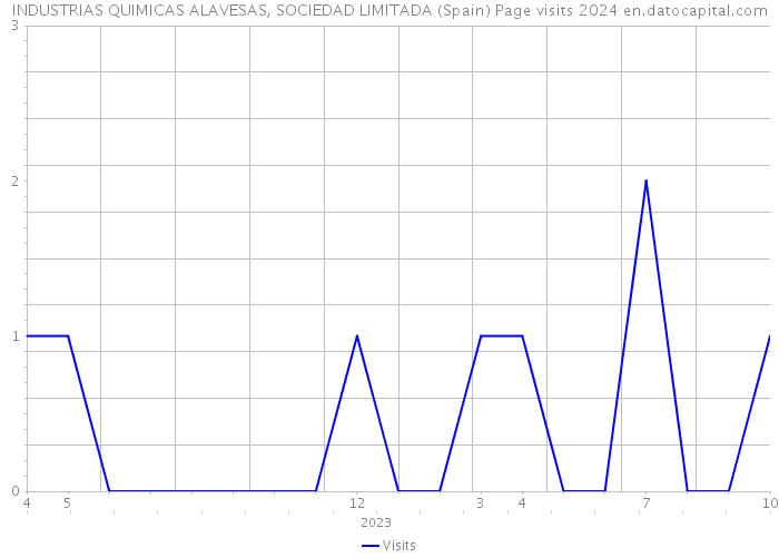 INDUSTRIAS QUIMICAS ALAVESAS, SOCIEDAD LIMITADA (Spain) Page visits 2024 