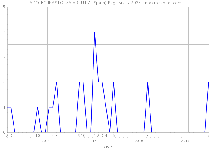 ADOLFO IRASTORZA ARRUTIA (Spain) Page visits 2024 