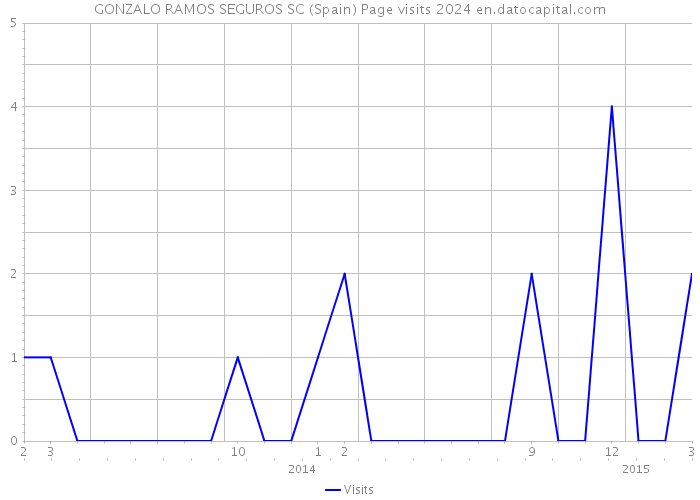 GONZALO RAMOS SEGUROS SC (Spain) Page visits 2024 
