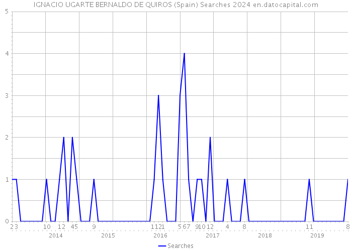 IGNACIO UGARTE BERNALDO DE QUIROS (Spain) Searches 2024 