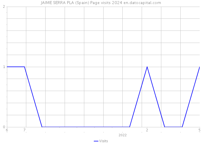 JAIME SERRA PLA (Spain) Page visits 2024 