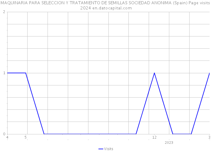 MAQUINARIA PARA SELECCION Y TRATAMIENTO DE SEMILLAS SOCIEDAD ANONIMA (Spain) Page visits 2024 