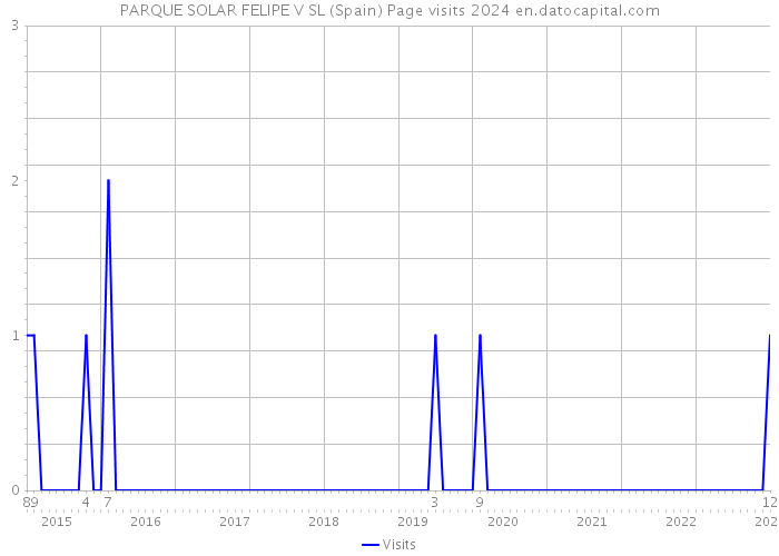 PARQUE SOLAR FELIPE V SL (Spain) Page visits 2024 