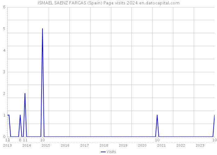 ISMAEL SAENZ FARGAS (Spain) Page visits 2024 