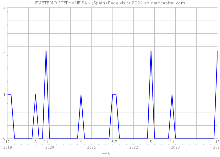 EMETERIO STEPHANE SAN (Spain) Page visits 2024 
