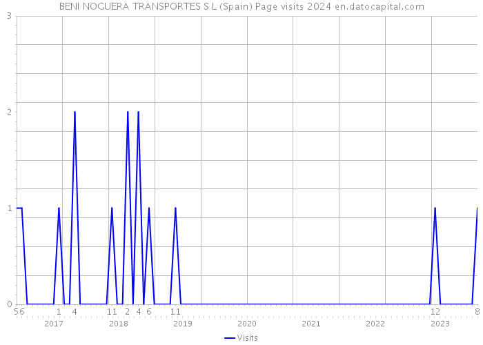 BENI NOGUERA TRANSPORTES S L (Spain) Page visits 2024 