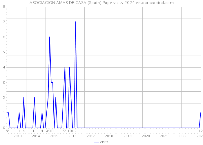 ASOCIACION AMAS DE CASA (Spain) Page visits 2024 
