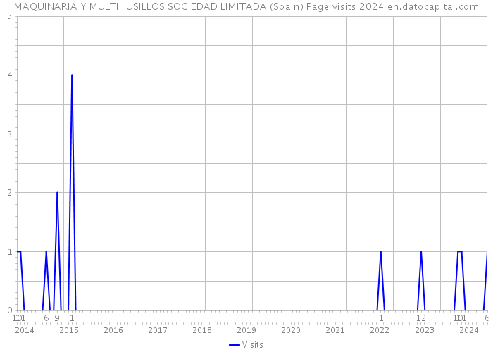 MAQUINARIA Y MULTIHUSILLOS SOCIEDAD LIMITADA (Spain) Page visits 2024 