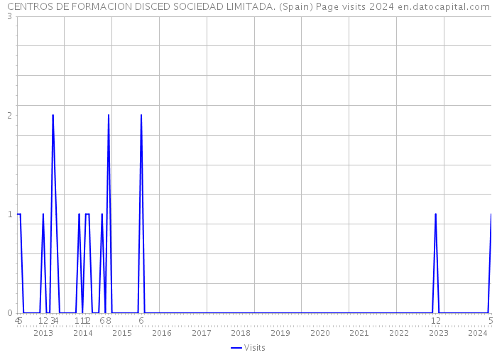 CENTROS DE FORMACION DISCED SOCIEDAD LIMITADA. (Spain) Page visits 2024 