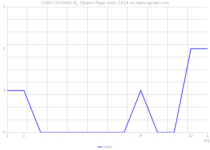 COIN COCINAS SL. (Spain) Page visits 2024 