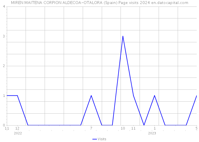 MIREN MAITENA CORPION ALDECOA-OTALORA (Spain) Page visits 2024 