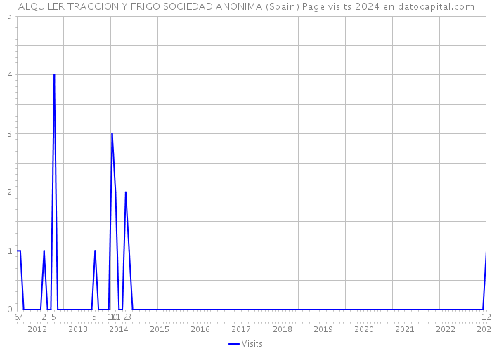 ALQUILER TRACCION Y FRIGO SOCIEDAD ANONIMA (Spain) Page visits 2024 