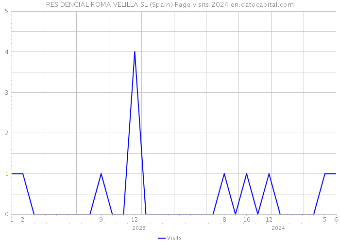 RESIDENCIAL ROMA VELILLA SL (Spain) Page visits 2024 