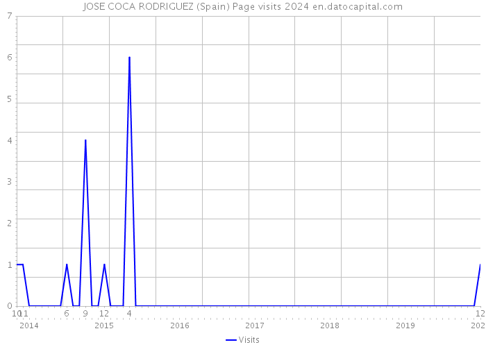 JOSE COCA RODRIGUEZ (Spain) Page visits 2024 