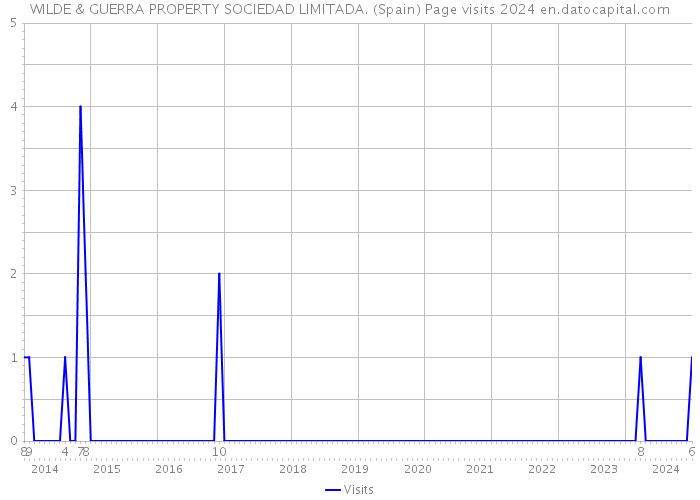 WILDE & GUERRA PROPERTY SOCIEDAD LIMITADA. (Spain) Page visits 2024 