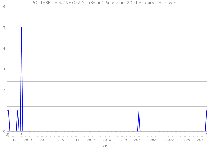 PORTABELLA & ZAMORA SL. (Spain) Page visits 2024 