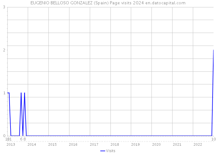 EUGENIO BELLOSO GONZALEZ (Spain) Page visits 2024 