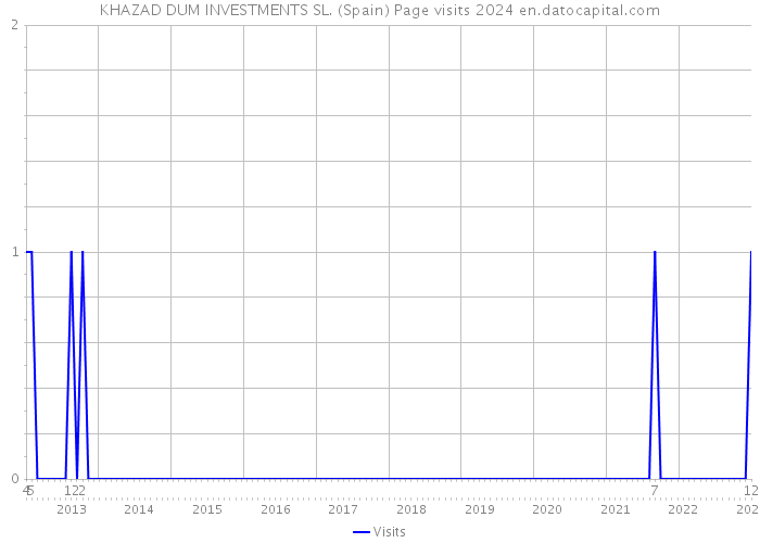 KHAZAD DUM INVESTMENTS SL. (Spain) Page visits 2024 