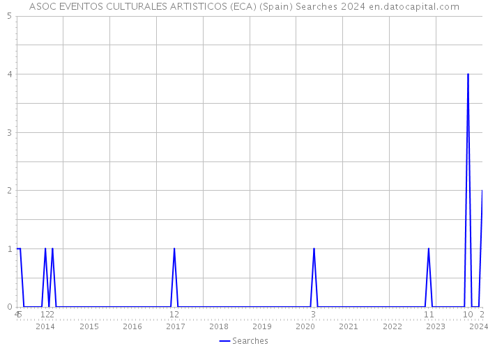 ASOC EVENTOS CULTURALES ARTISTICOS (ECA) (Spain) Searches 2024 