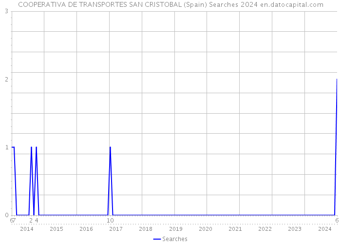 COOPERATIVA DE TRANSPORTES SAN CRISTOBAL (Spain) Searches 2024 