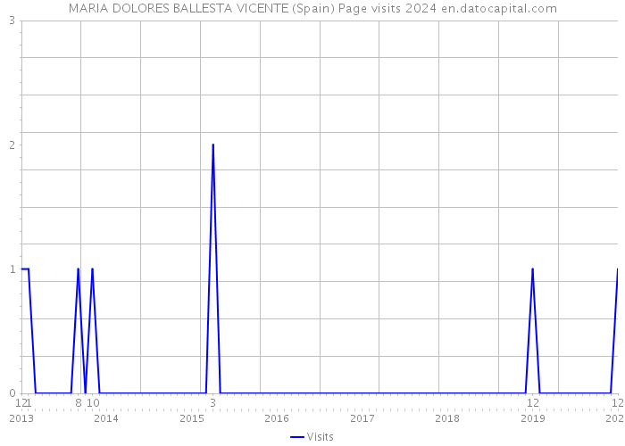 MARIA DOLORES BALLESTA VICENTE (Spain) Page visits 2024 
