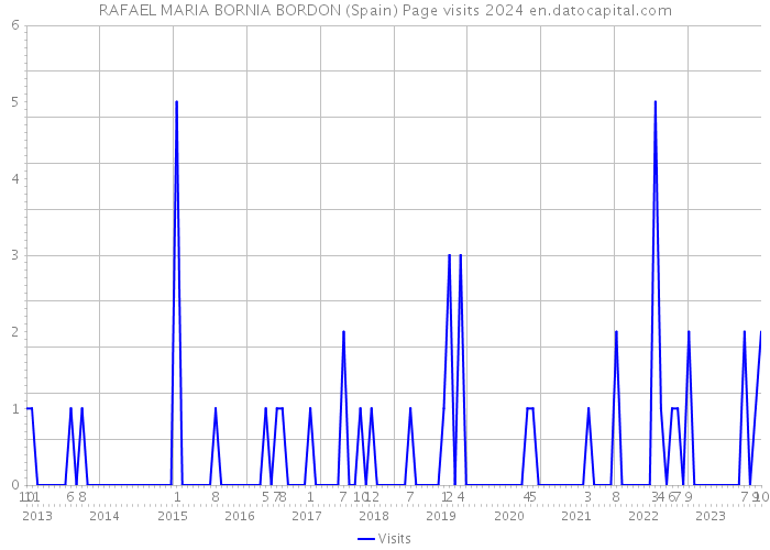 RAFAEL MARIA BORNIA BORDON (Spain) Page visits 2024 