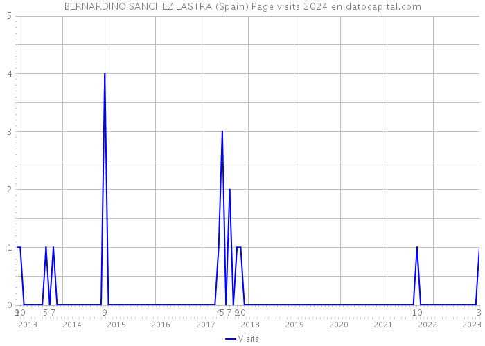 BERNARDINO SANCHEZ LASTRA (Spain) Page visits 2024 