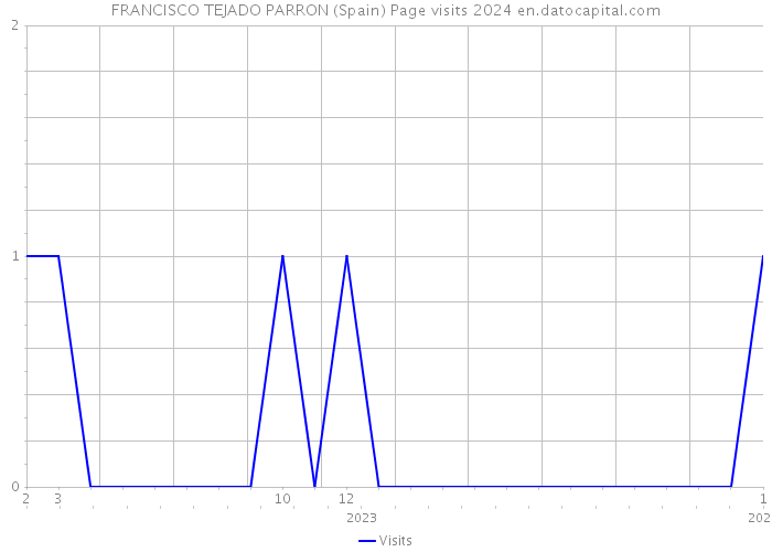 FRANCISCO TEJADO PARRON (Spain) Page visits 2024 