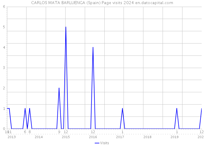 CARLOS MATA BARLUENGA (Spain) Page visits 2024 