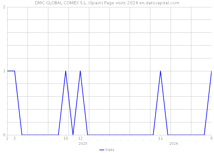 DMC GLOBAL COMEX S.L. (Spain) Page visits 2024 