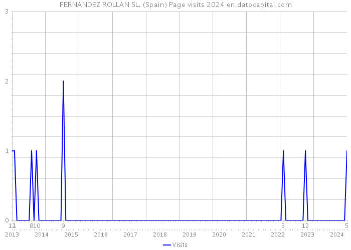 FERNANDEZ ROLLAN SL. (Spain) Page visits 2024 