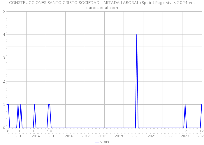 CONSTRUCCIONES SANTO CRISTO SOCIEDAD LIMITADA LABORAL (Spain) Page visits 2024 