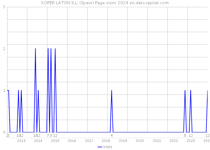 KOPER LATON S.L. (Spain) Page visits 2024 