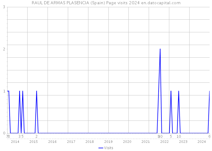 RAUL DE ARMAS PLASENCIA (Spain) Page visits 2024 