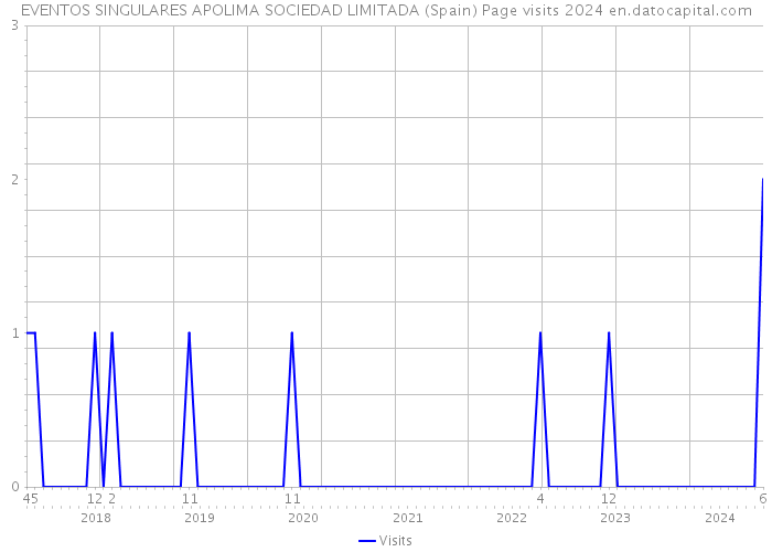 EVENTOS SINGULARES APOLIMA SOCIEDAD LIMITADA (Spain) Page visits 2024 