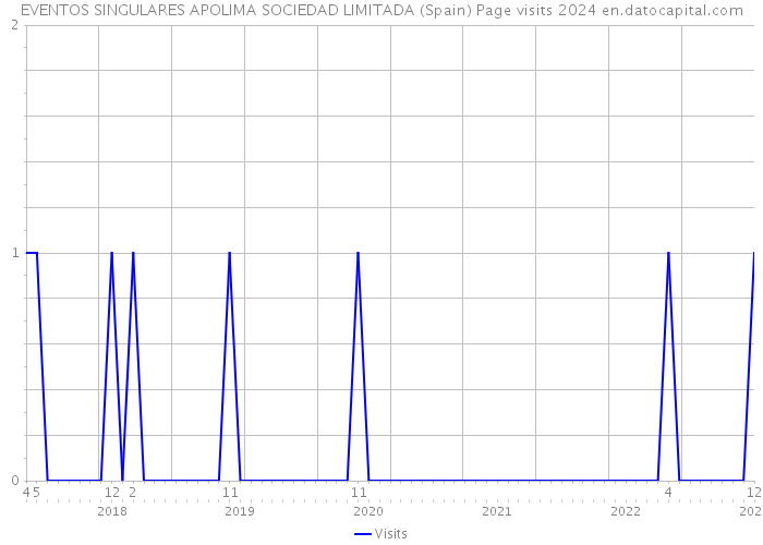 EVENTOS SINGULARES APOLIMA SOCIEDAD LIMITADA (Spain) Page visits 2024 