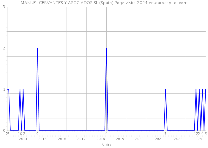MANUEL CERVANTES Y ASOCIADOS SL (Spain) Page visits 2024 